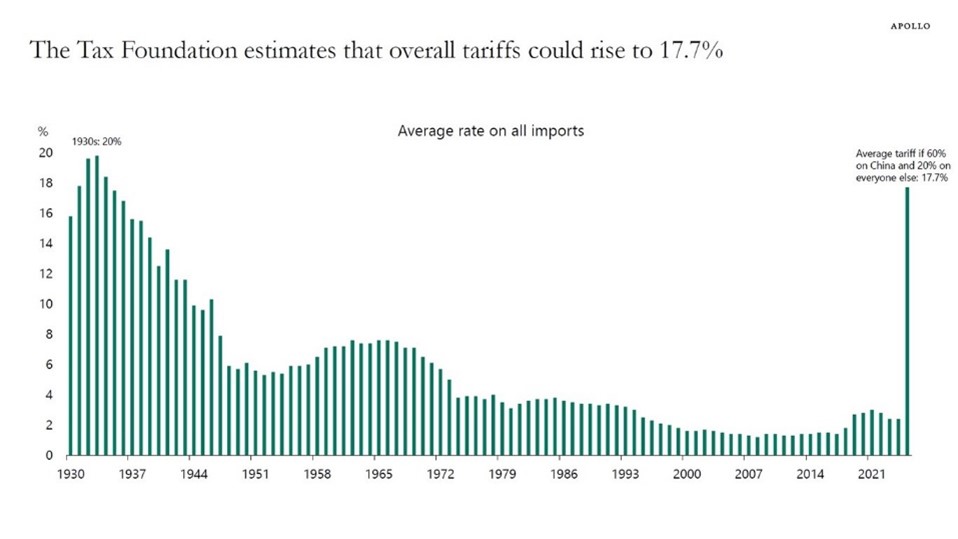 The Tax Foundation Estimates that Overall Tariffs Could Rise
